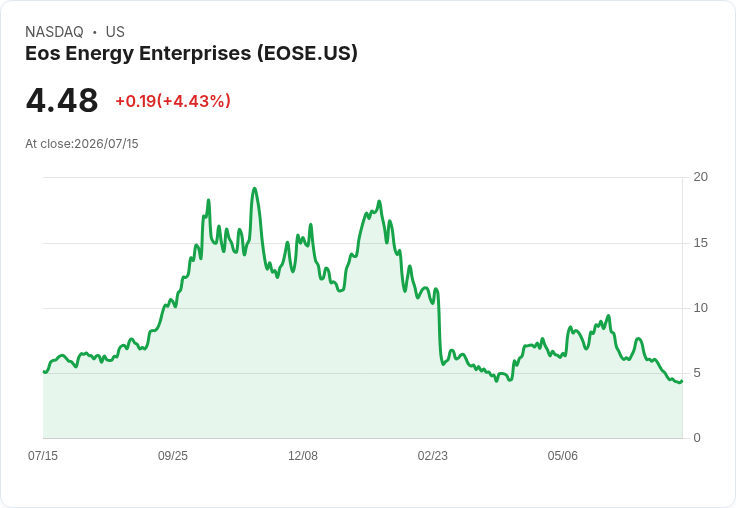 Eos Energy第二季營收創新高,股價預期上漲6.5%!