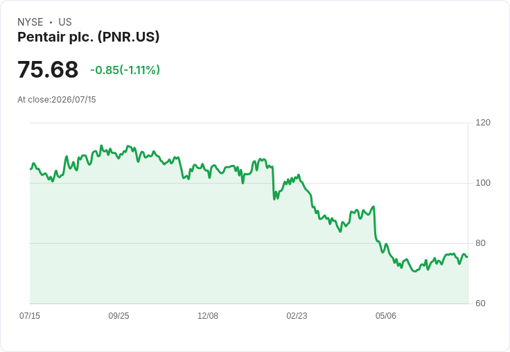 Pentair股價暴跌14%!泳池庫存問題導致財測下修,CFO意外辭職