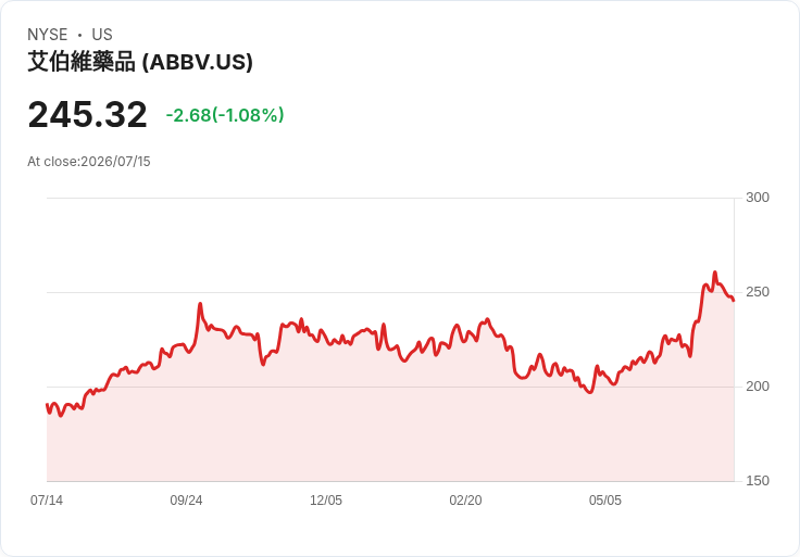 AbbVie股價連跌七日，面臨市場信心考驗！