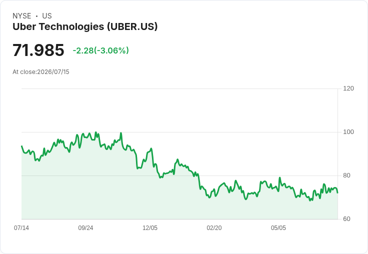 Uber洽談收購德國外送巨頭Delivery Hero,交易價或超過每股36歐元!