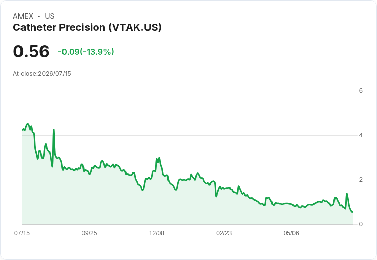 Catheter Precision Q2營收突破100萬美元 股價飆升20％！