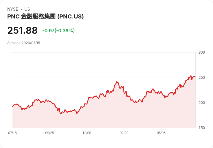 PNC金融宣佈每股$2.00的季度股息，持續穩定回報投資者！