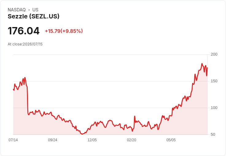 【00:53 即時新聞】Sezzle(SEZL) 大漲逾10％／股價重評後評等降級、基本面仍獲肯定