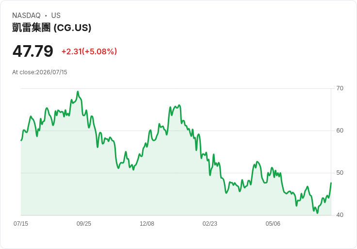 【22:36 即時新聞】The Carlyle Group(CG) 盤中勁揚逾5%:KD高檔強勢、MACD收斂推升買盤