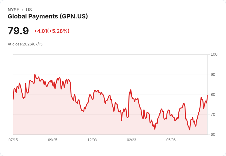 【22:02 即時新聞】Global Payments(GPN) 盤中飆漲逾5％：KD與MACD同步轉強、技術面多頭加溫