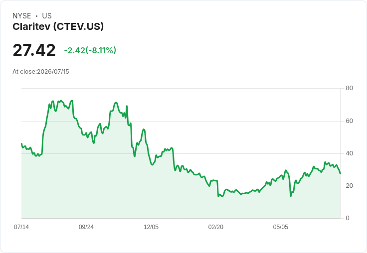 美國司法部擴大反壟斷調查,Claritev股價驟跌8.5%!