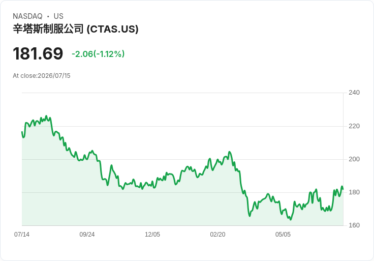 Cintas Q4 2026 財報即將揭曉:市場預期強勁,分析師看好未來表現!