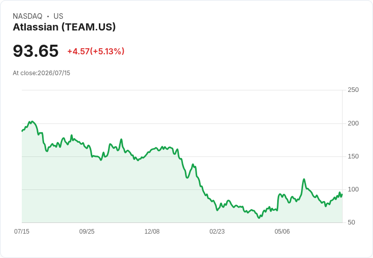 【22:03 即時新聞】Atlassian(TEAM) 盤中勁揚逾5％ 技術指標轉強、KD高檔維持