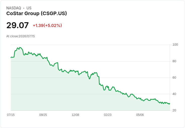 【22:25 即時新聞】CoStar Group(CSGP)勁揚5%:新任CFO人事案與大盤回穩激勵,多頭資金回流