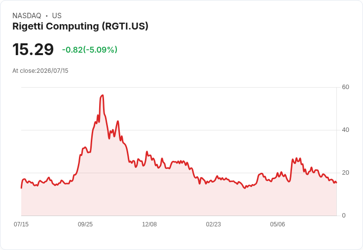 【23:15 即時新聞】Rigetti Computing(RGTI) 暴跌逾5％　KD持續疲弱、MACD空方延伸壓抑股價