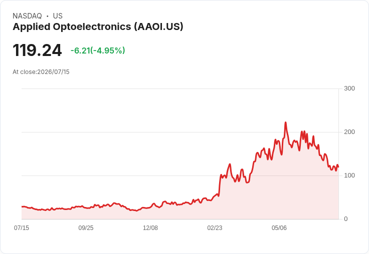 【21:33 即時新聞】Applied Optoelectronics(AAOI) 早盤跌逾5％ 先前800G/1.6T擴產利多後短線漲多回調