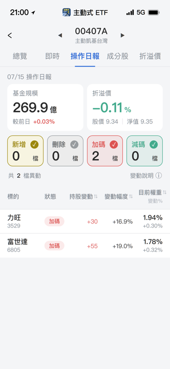 【00407A】07/15 操作日報|集中火力加碼富世達與力旺