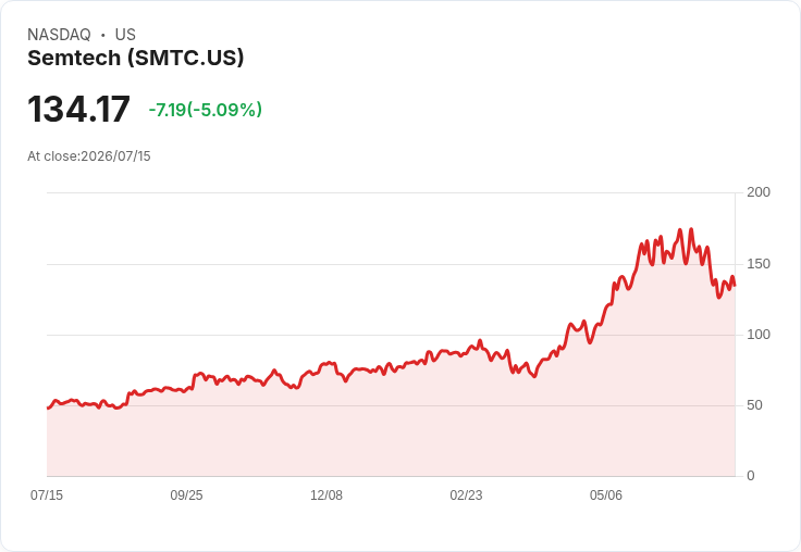 【23:35 即時新聞】Semtech(SMTC) 股價重挫逾5%/獲多家券商喊買、AI基礎設施長線題材火熱