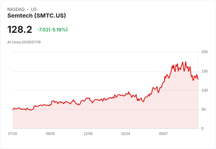 【21:55 即時新聞】Semtech(SMTC) 盤中重挫逾5% 先前 AI 基礎設施題材漲多後回檔