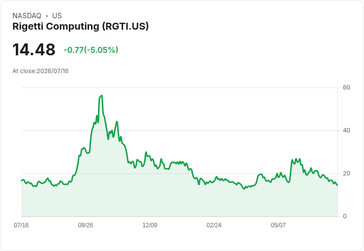 【22:22 即時新聞】Rigetti Computing(RGTI)重挫5％／技術面持續轉弱、跌破短期均線壓力加大