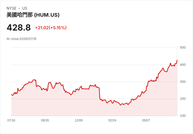 【21:31 即時新聞】Humana(HUM)大漲逾5%:受聯合健保(UnitedHealth Group, UNH)醫療成本改善與產業氣氛轉佳激勵