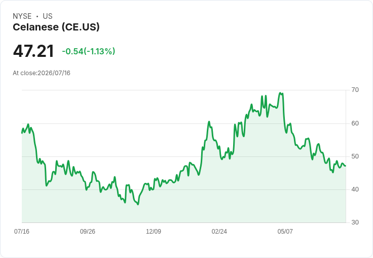Celanese 宣佈每股 $0.03 股息，穩定回報吸引投資者！