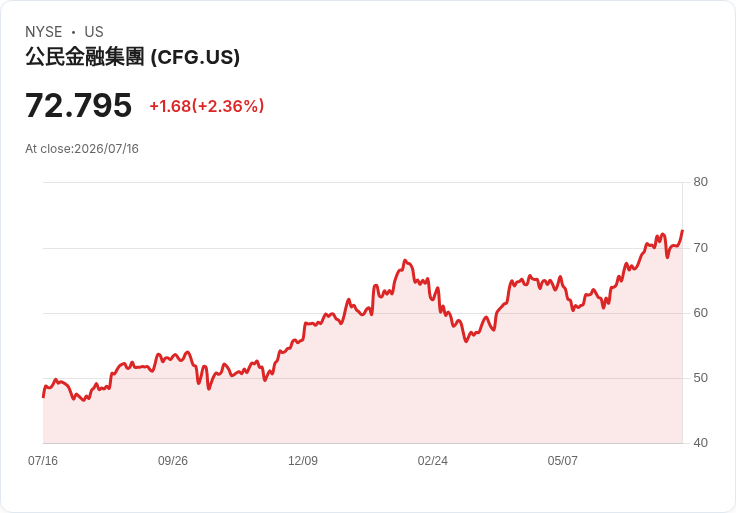 公民金融集團宣佈每股$0.46股息,持續穩定回報!