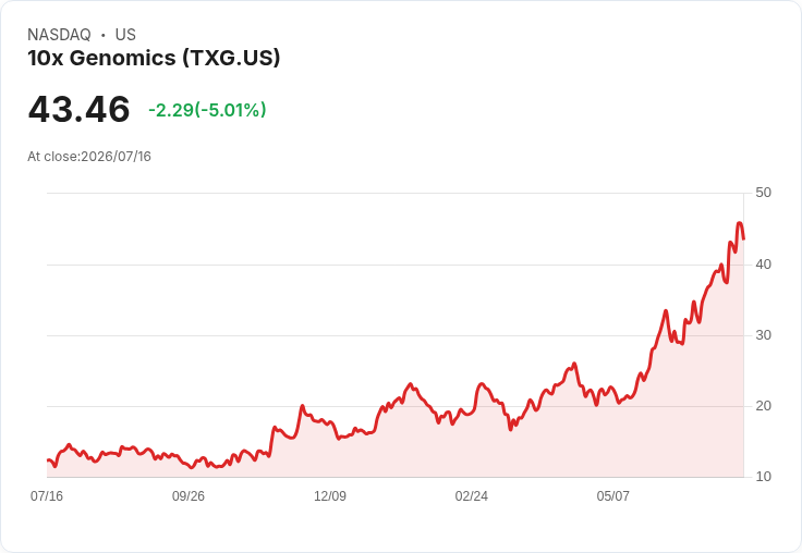 【23:08 即時新聞】10x Genomics(TXG) 股價急跌5％ ／ ARK Invest 大舉調節持股引發賣壓