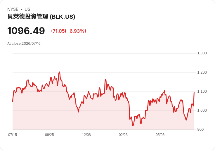 黑石集團宣佈每季回購至少5.5億美元股票 目標2026年資本回報達57億美元
