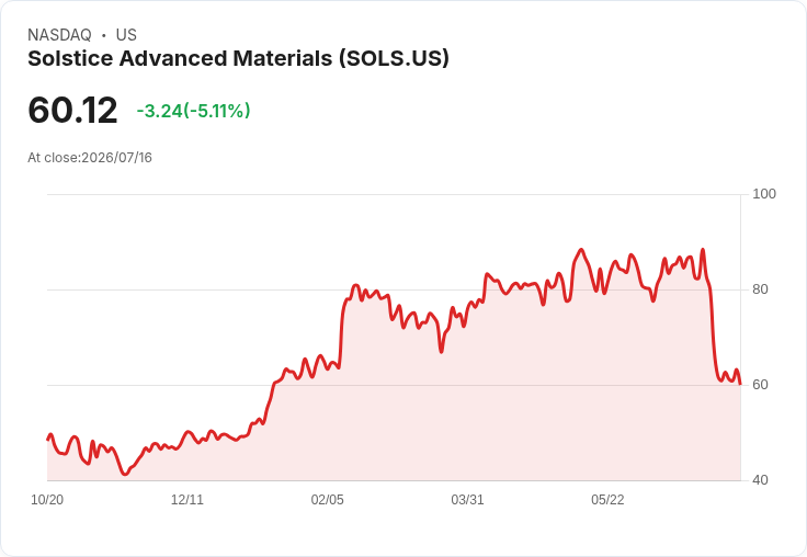【00:11 即時新聞】Solstice Advanced Materials(SOLS) 早盤重挫逾5％ UBS喊買、併購案引發不確定性