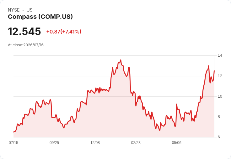 Compass Inc. 股價飆升8.7％！Hedgeye 新長期看好報告引爆市場熱情