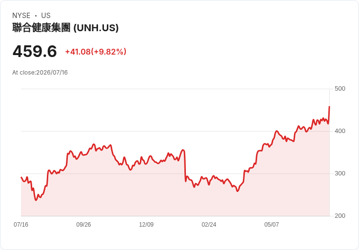 【21:31 即時新聞】UnitedHealth Group(UNH) 飆漲逾10%/Q2 大幅優於預期並上調全年獲利展望