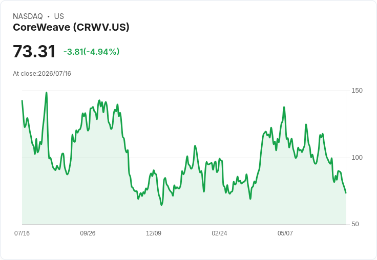【21:48 即時新聞】CoreWeave(CRWV) 股價再挫 5%/利率陰霾與記憶體價格風險加劇賣壓