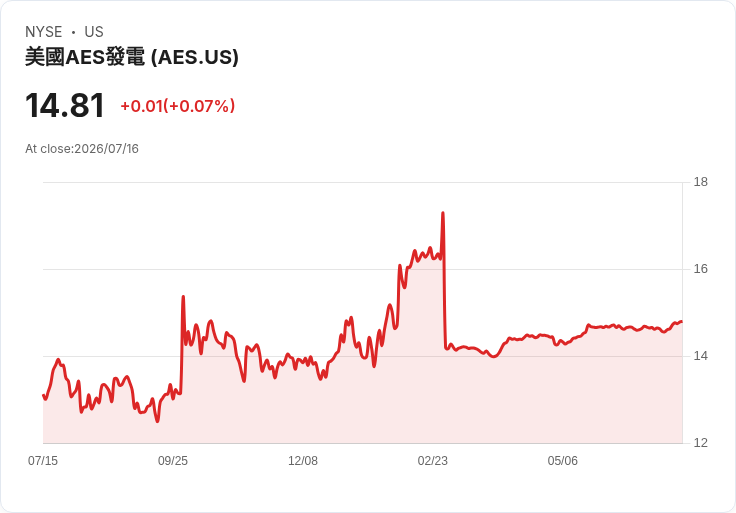 AES 宣佈每股 $0.176 股息，持平於先前水平，投資者期待穩定回報！