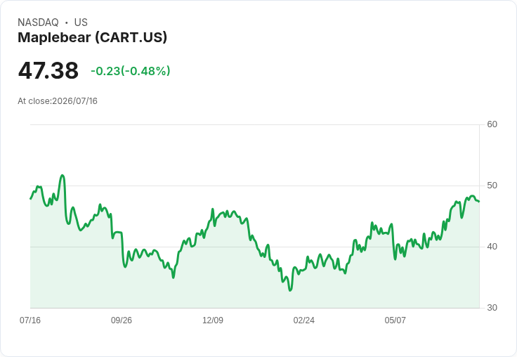 Instacart收購Arpalus 強化雜貨店貨架掃描技術,提升顧客體驗!