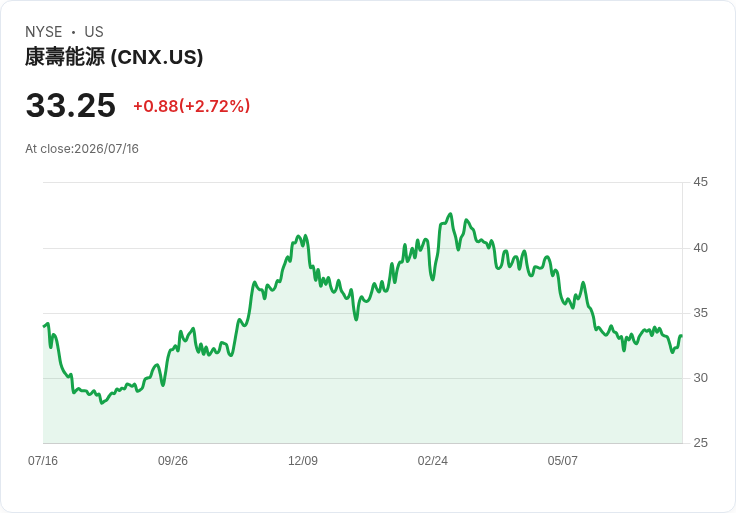 CNX Resources 獲 Truist 升級至持有，估值改善助力股價回升！