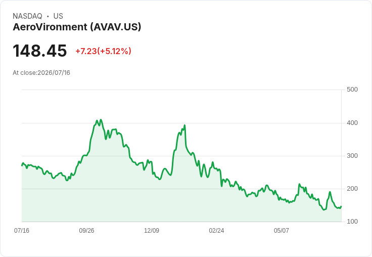 【21:30 即時新聞】AeroVironment(AVAV) 盤中大漲逾5% 擴張生物製造布局強化國安題材