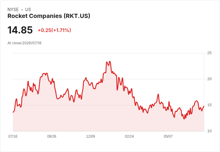 摩根士丹利將Rocket Companies評升為買進，股價反彈潛力驚人！