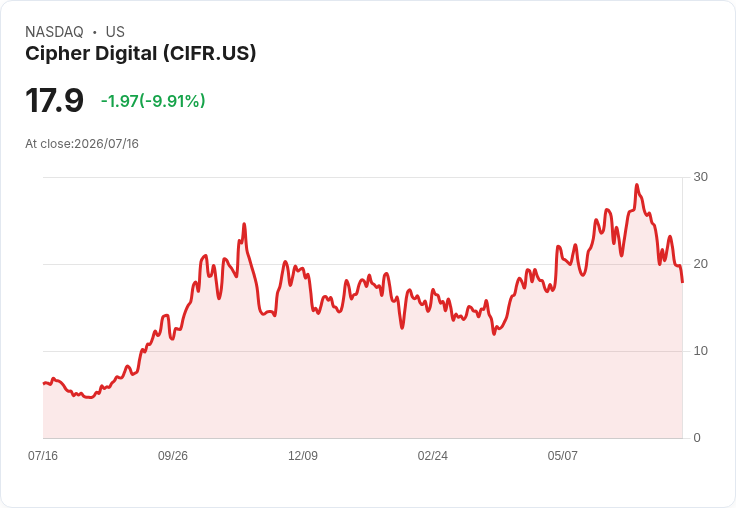 【23:56 即時新聞】Cipher Digital(CIFR) 重挫逾10％／技術指標持續轉弱、短線賣壓放大