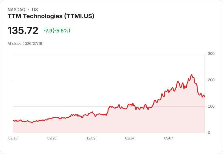 【21:31 即時新聞】TTM Technologies / TTMI 跌5.1%:KD、MACD 持續背離,股價跌破週線支撐
