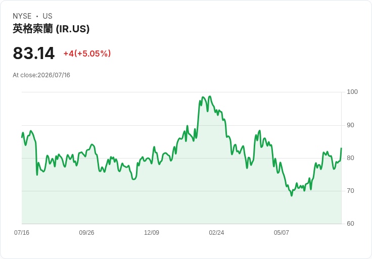 【21:35 即時新聞】Ingersoll Rand(IR) 大漲 5%:技術指標轉強、突破長期均線帶動買盤