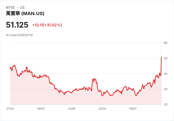 人力資源公司ManpowerGroup第二季獲利大幅超預期,股價飆升27%!