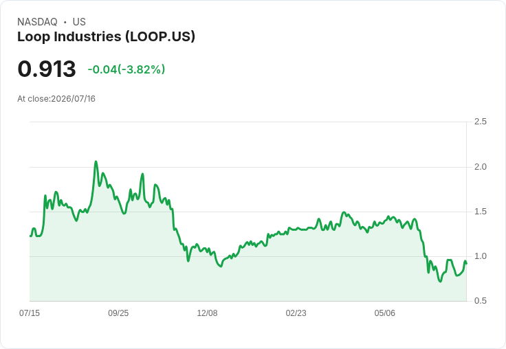 Loop Industries計畫於九月啟動70,000噸模組化Infinite Loop歐洲專案，印度債務預期秋季完成
