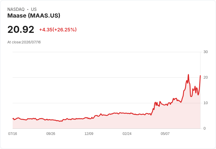 【22:23 即時新聞】Maase(MAAS) 暴漲26.7％ / 技術指標脫離低檔、MACD修復激勵買盤