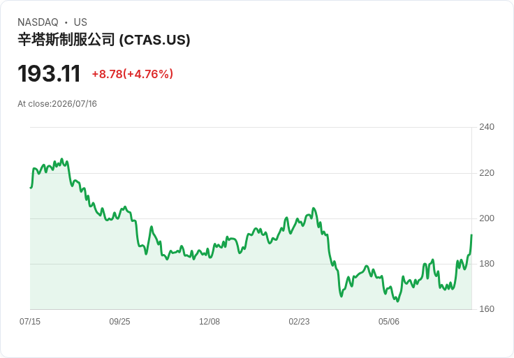 Cintas 股價飆升至四個月高點,財報超預期展望樂觀!