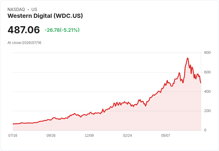 【21:30 即時新聞】Western Digital(WDC) 重挫 5%:記憶體族群遭 AI 題材修正、競爭疑慮升溫