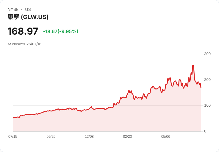 【00:13 即時新聞】Corning(GLW)重挫逾10％ 與題材面利多走勢背離、短線漲多回檔