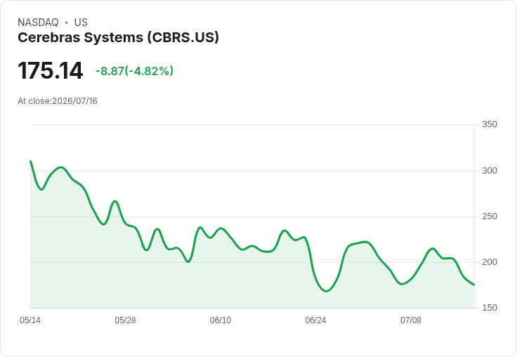 【21:49 即時新聞】Cerebras Systems(CBRS) 股價跌5%:AI晶片族群回穩下的個股修正