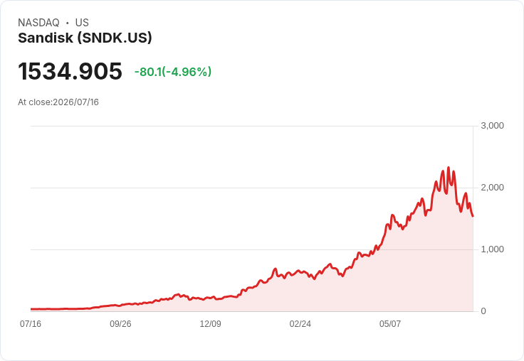【21:30 即時新聞】Sandisk(SNDK) 盤中重挫逾5%:記憶體族群遭拋售、競爭與估值壓力升溫