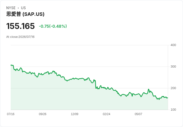 Oakmark全球選擇基金增持SAP，雲端轉型引發長期成長潛力！