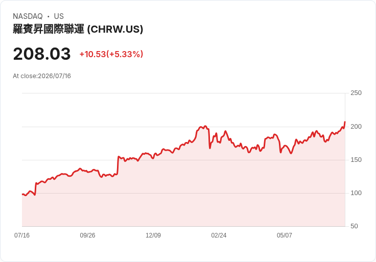 【21:36 即時新聞】C.H. Robinson Worldwide(CHRW) 盤中勁揚逾5% 技術指標持續轉強推升股價