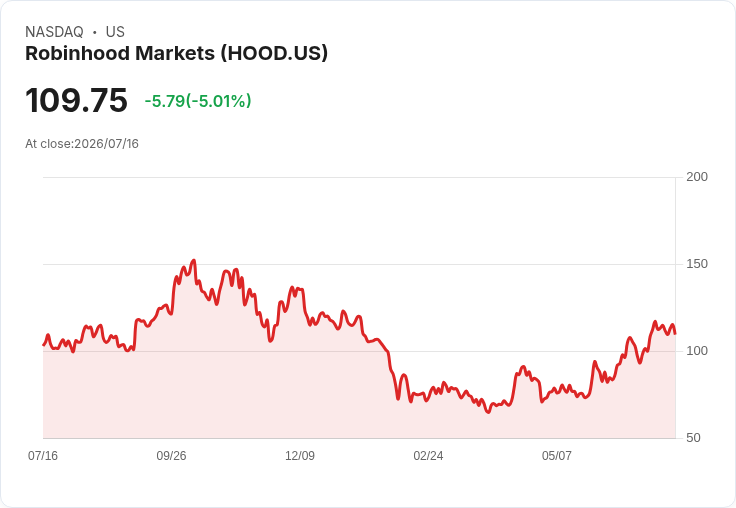 【23:48 即時新聞】Robinhood Markets(HOOD) 重挫5％：擬發行信用卡債券、加密貨幣行情拖累股價