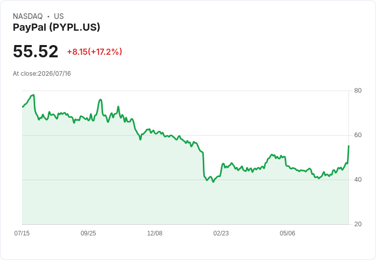 PayPal 股價突破200日移動平均線，迎來重大技術性突破！