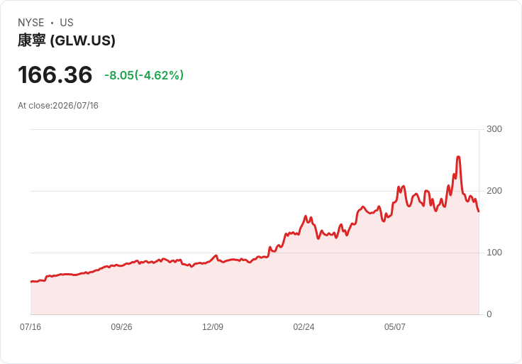 【21:31 即時新聞】Corning(GLW) 逆勢走弱逾5%/前一日AI光通訊利多回吐