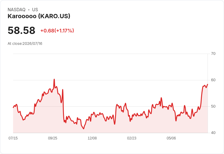 Karooooo 第一季業績報告:營收增長20%,未來展望亮眼!